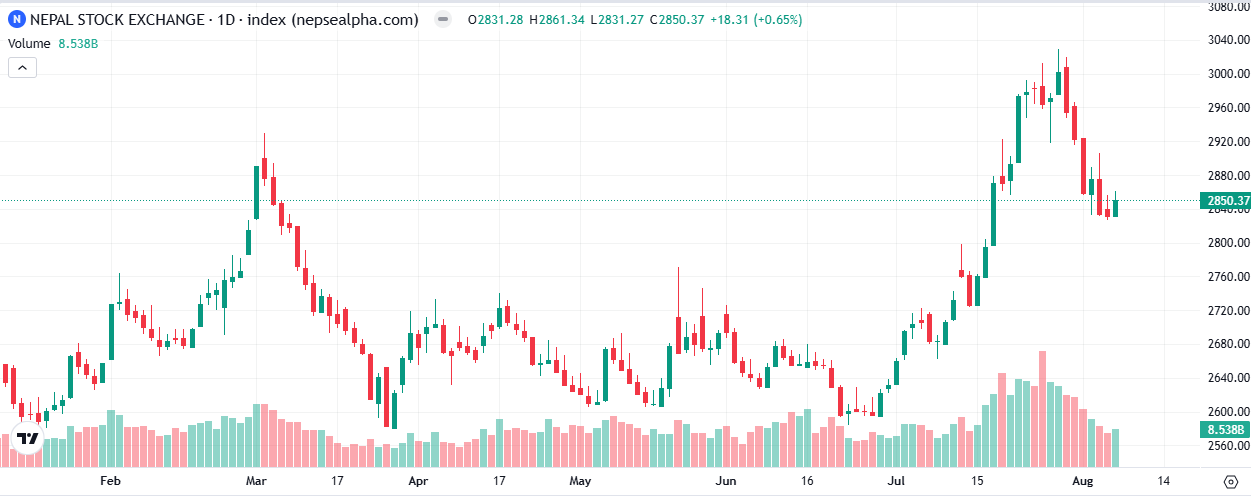 how to read stock charts for nepali companies